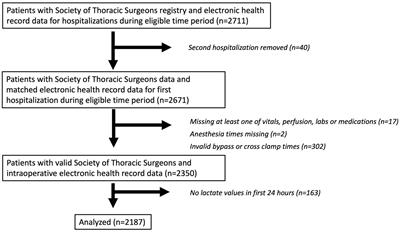 Prediction of lactate concentrations after cardiac surgery using machine learning and deep learning approaches